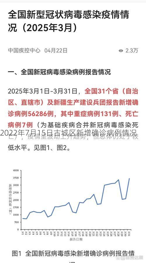 2022年7月15日古城区新增确诊病例情况