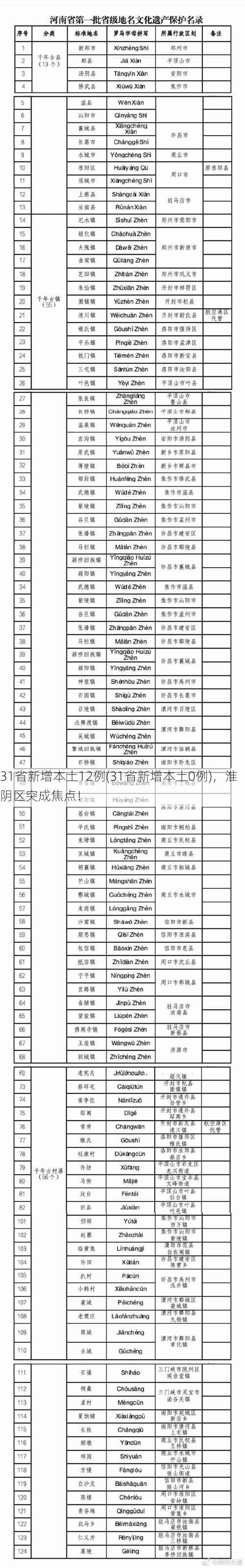 31省新增本土12例(31省新增本土0例)，淮阴区突成焦点！