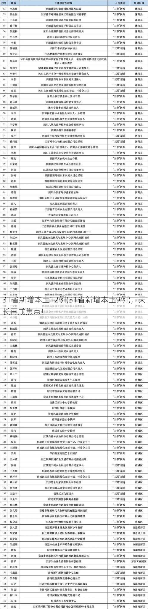 31省新增本土12例(31省新增本土9例)，天长再成焦点！