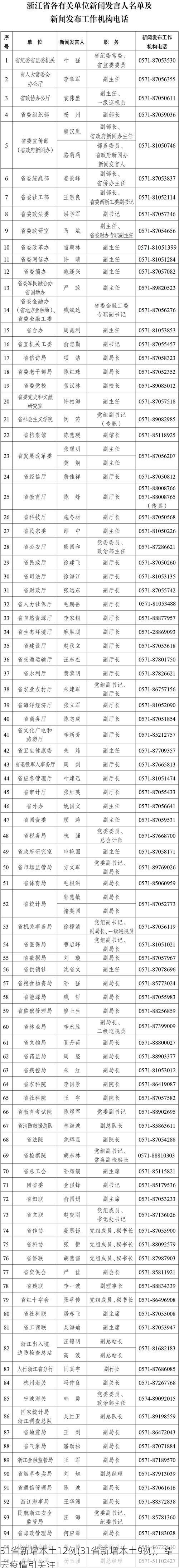 31省新增本土12例(31省新增本土9例)，缙云疫情引关注！