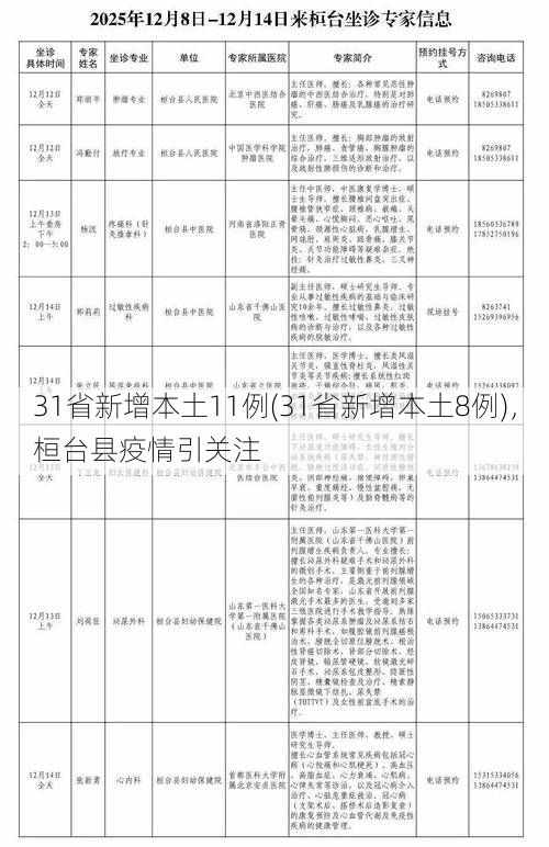 31省新增本土11例(31省新增本土8例)，桓台县疫情引关注
