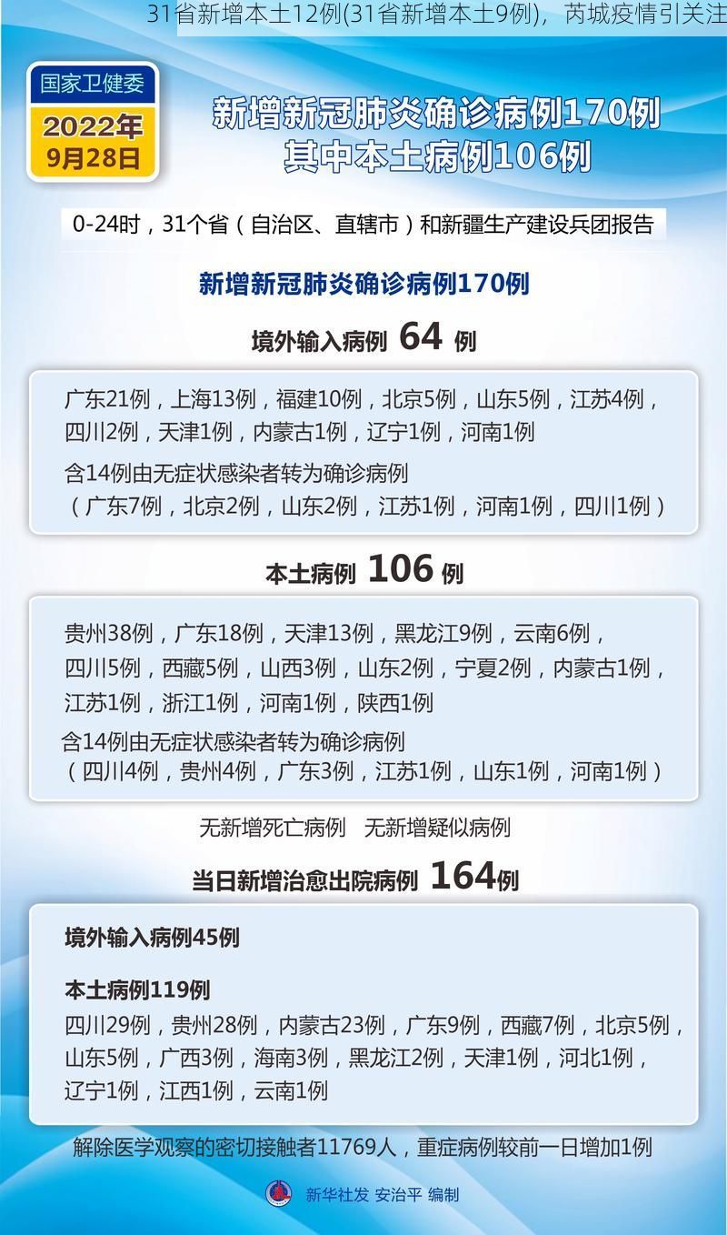 31省新增本土12例(31省新增本土9例)，芮城疫情引关注