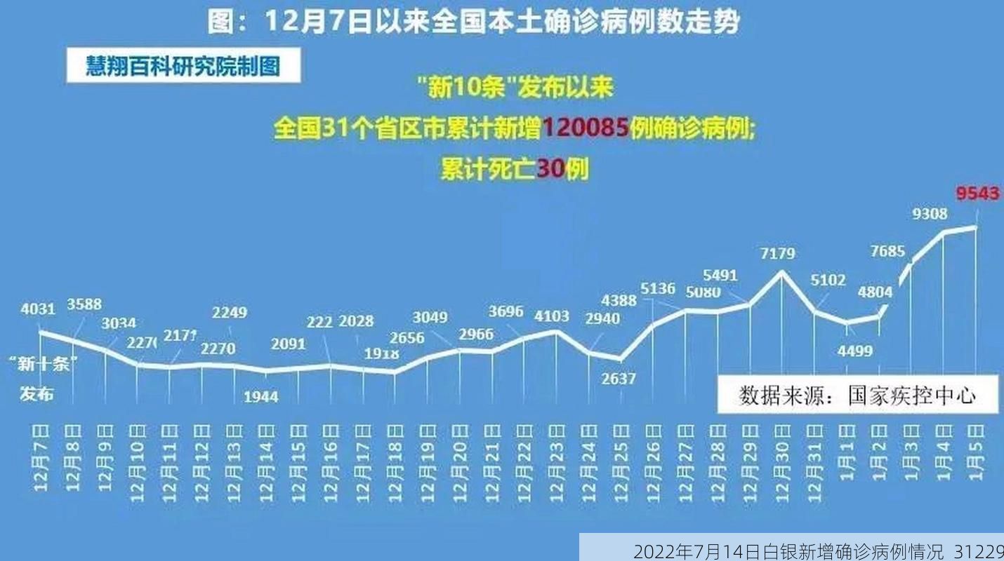 2022年7月14日白银新增确诊病例情况_31229