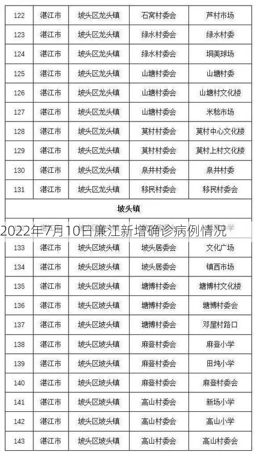 2022年7月10日廉江新增确诊病例情况
