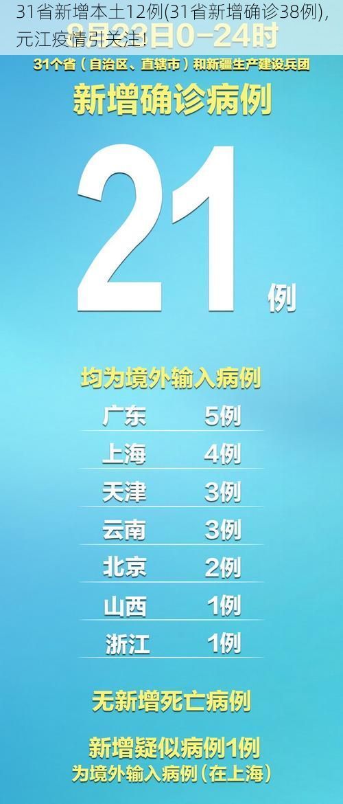 31省新增本土12例(31省新增确诊38例),元江疫情引关注!