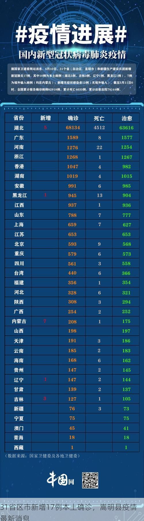 31省区市新增17例本土确诊，嵩明县疫情最新消息