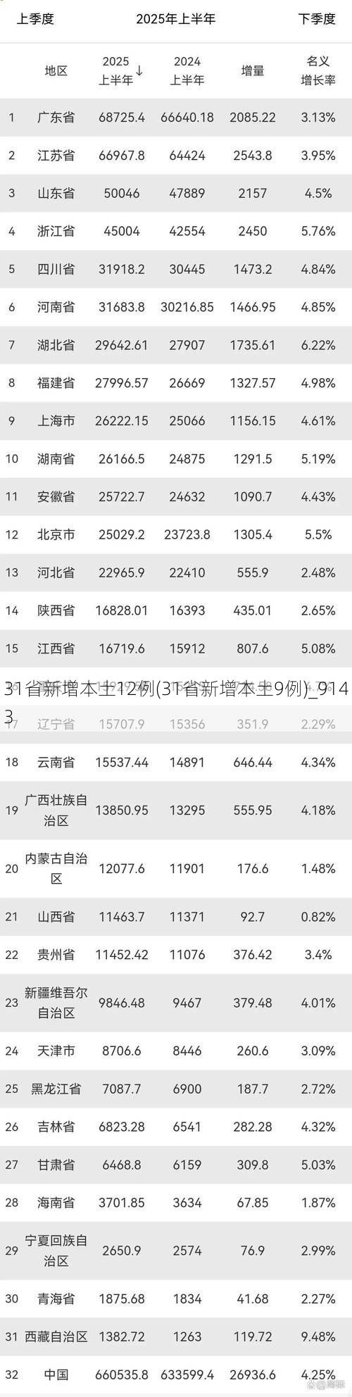 31省新增本土12例(31省新增本土9例)_9143