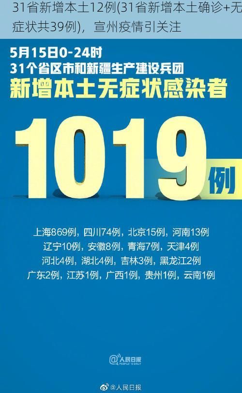 31省新增本土12例(31省新增本土确诊+无症状共39例)，宣州疫情引关注
