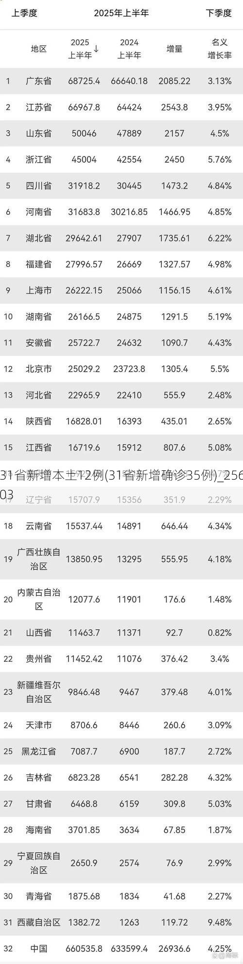 31省新增本土12例(31省新增确诊35例)_25603