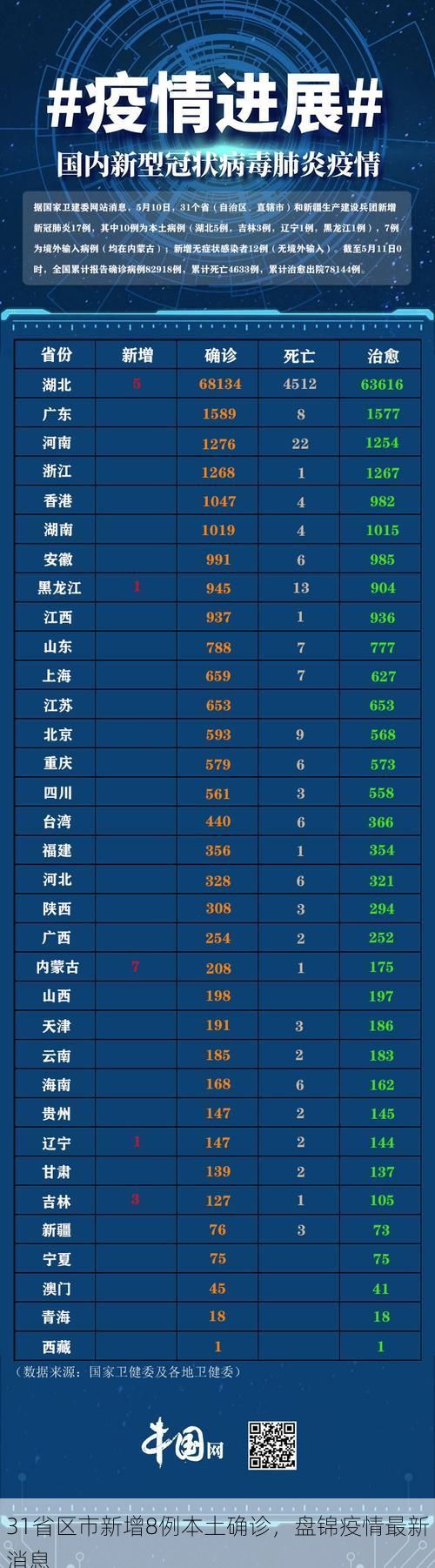 31省区市新增8例本土确诊，盘锦疫情最新消息