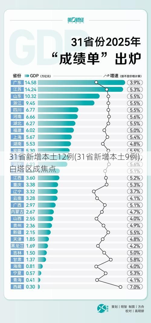 31省新增本土12例(31省新增本土9例)，白塔区成焦点