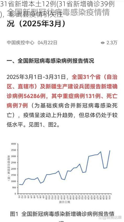 31省新增本土12例(31省新增确诊39例)，彰武县疫情引关注
