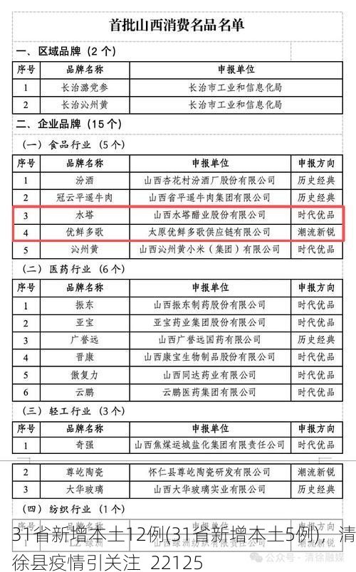31省新增本土12例(31省新增本土5例)，清徐县疫情引关注_22125