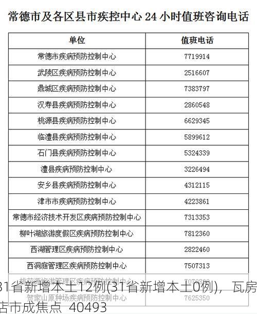 31省新增本土12例(31省新增本土0例)，瓦房店市成焦点_40493