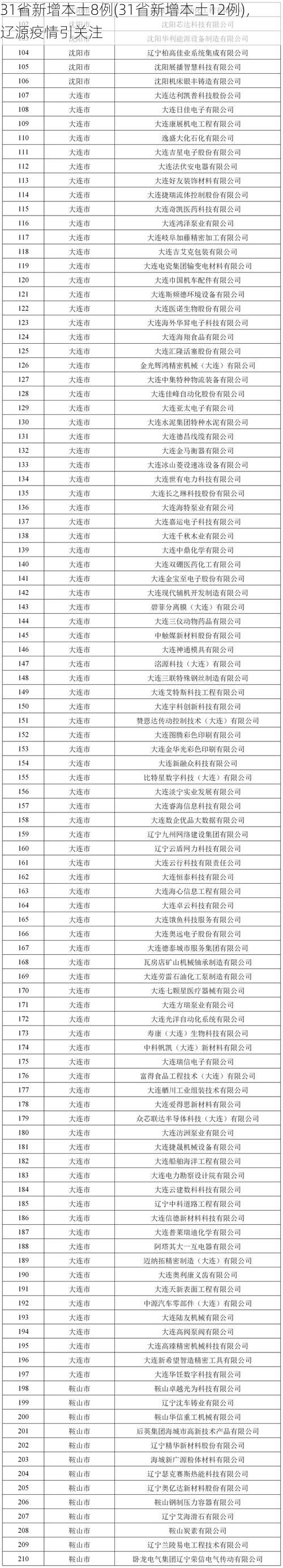 31省新增本土8例(31省新增本土12例)，辽源疫情引关注