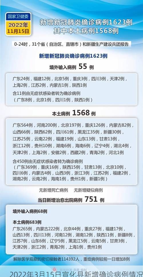 2022年3月15日宣化县新增确诊病例情况