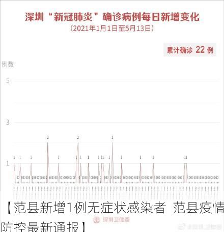 【范县新增1例无症状感染者  范县疫情防控最新通报】