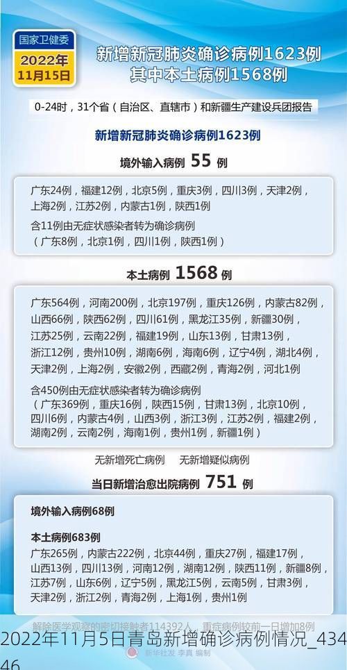 2022年11月5日青岛新增确诊病例情况_43446