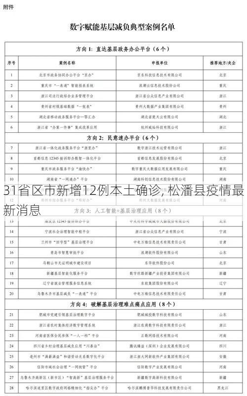 31省区市新增12例本土确诊, 松潘县疫情最新消息