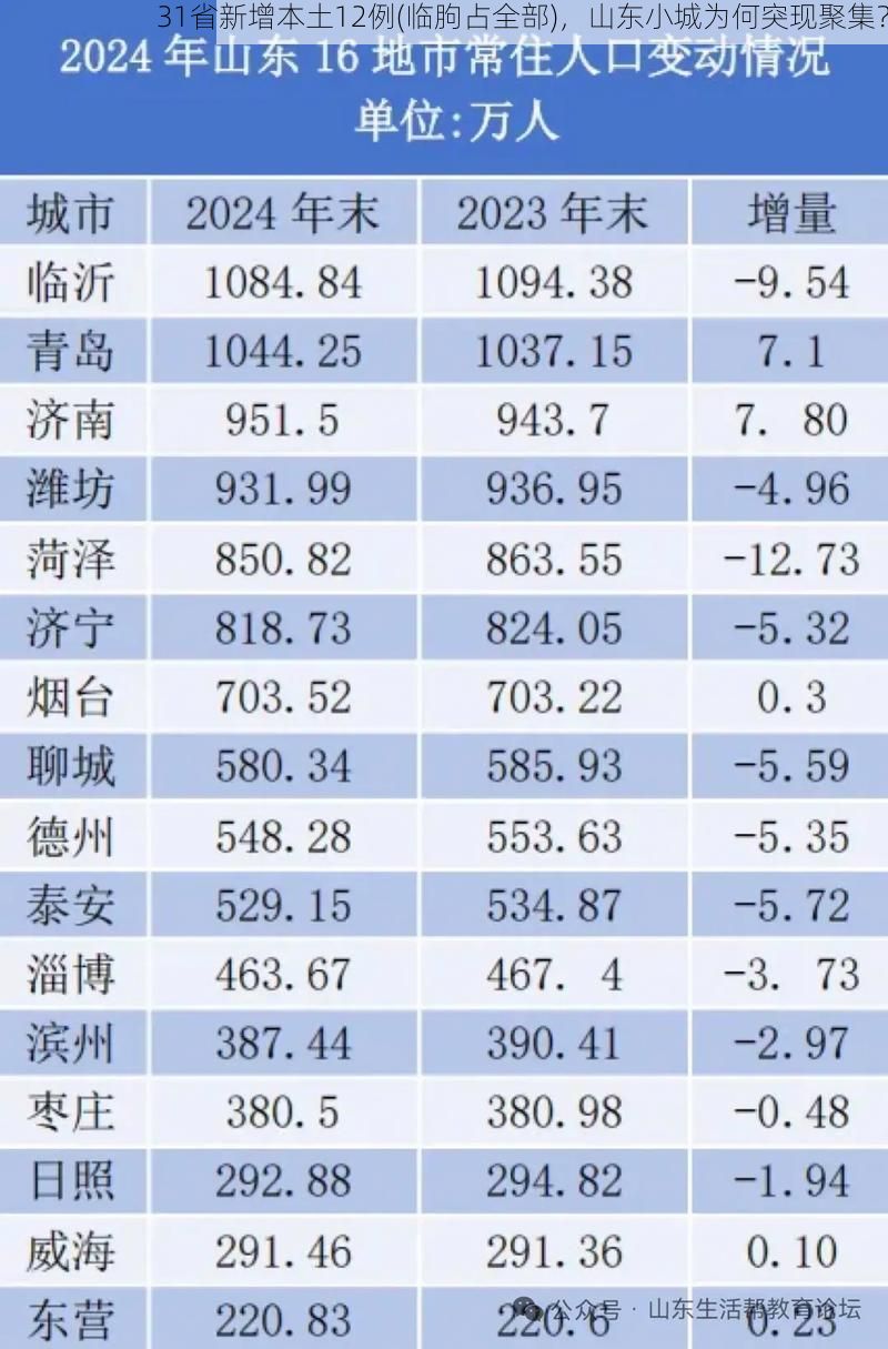 31省新增本土12例(临朐占全部)，山东小城为何突现聚集？