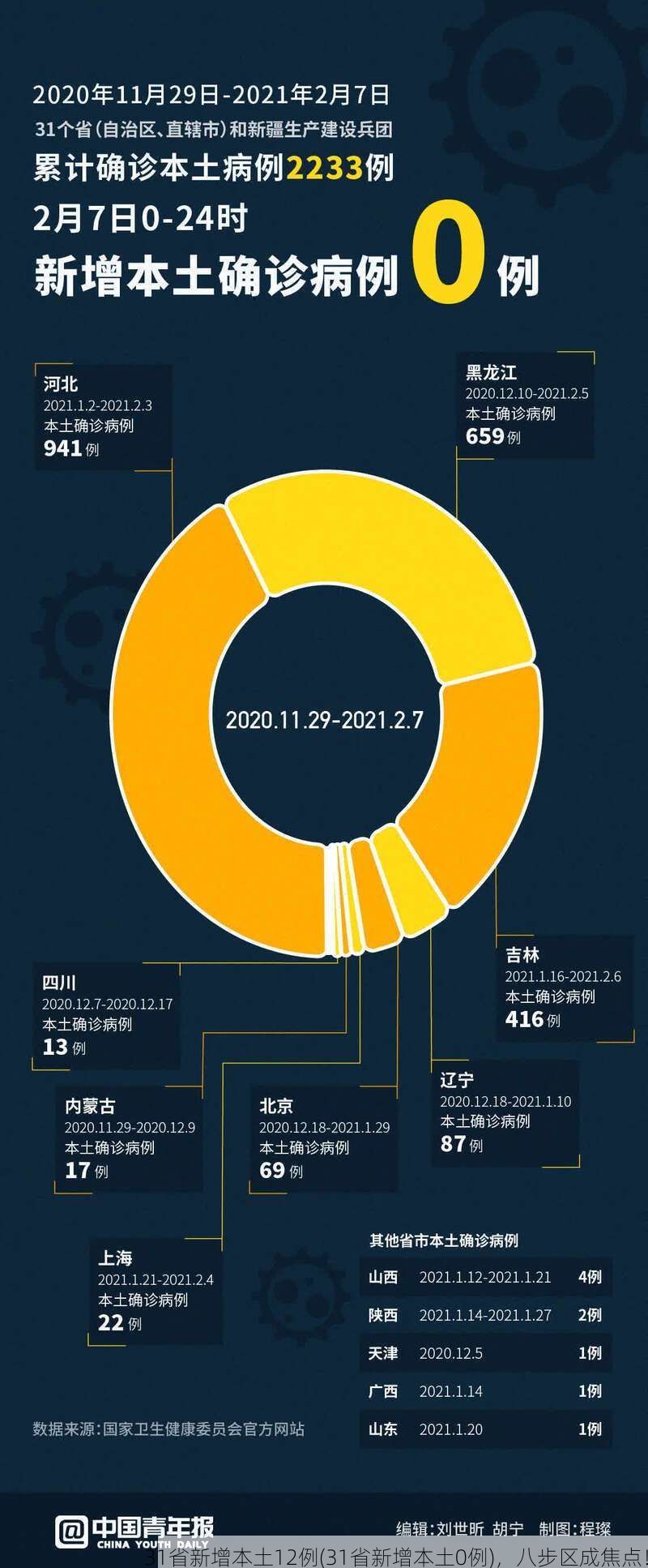 31省新增本土12例(31省新增本土0例)，八步区成焦点！