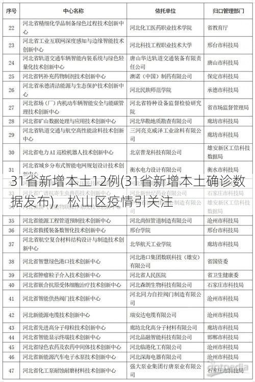 31省新增本土12例(31省新增本土确诊数据发布)，松山区疫情引关注