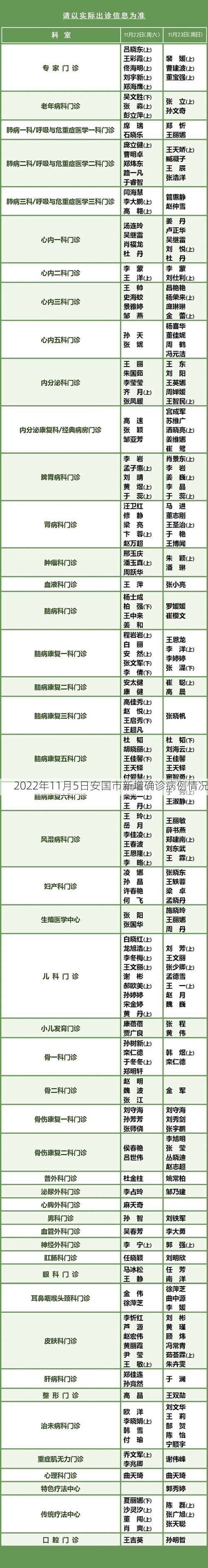 2022年11月5日安国市新增确诊病例情况