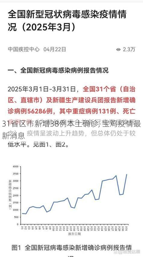 31省区市新增38例本土确诊, 宝鸡疫情最新消息