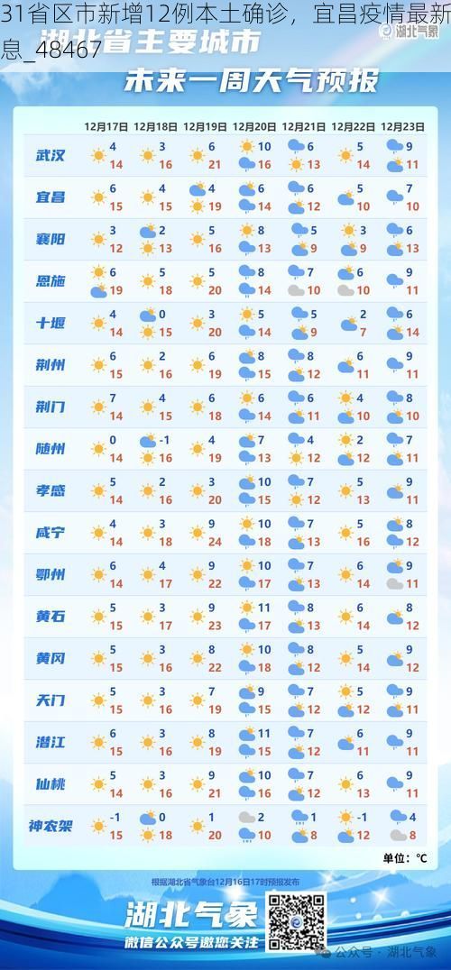 31省区市新增12例本土确诊，宜昌疫情最新消息_48467