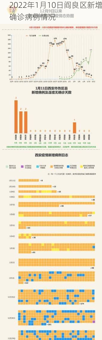 2022年1月10日阎良区新增确诊病例情况