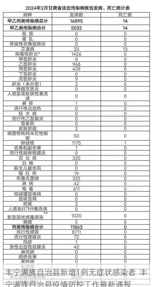 丰宁满族自治县新增1例无症状感染者  丰宁满族自治县疫情防控工作最新通报