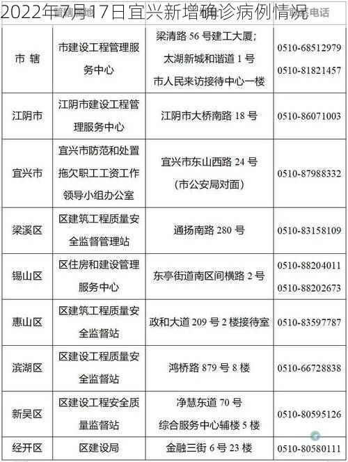 2022年7月17日宜兴新增确诊病例情况