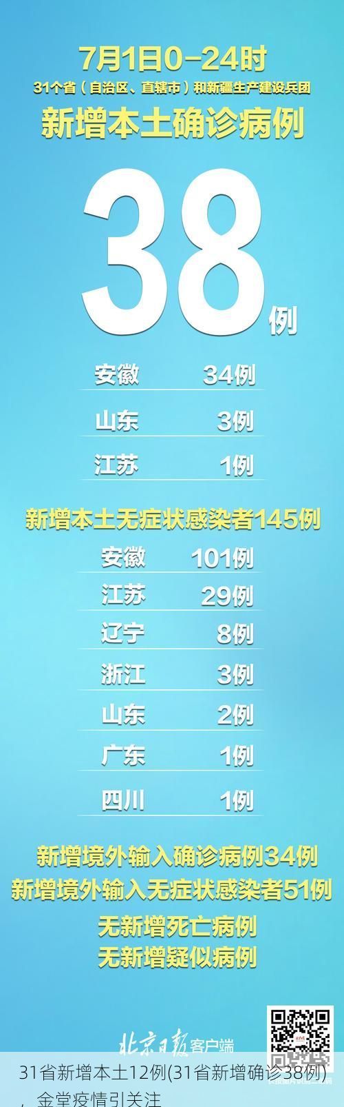 31省新增本土12例(31省新增确诊38例)，金堂疫情引关注