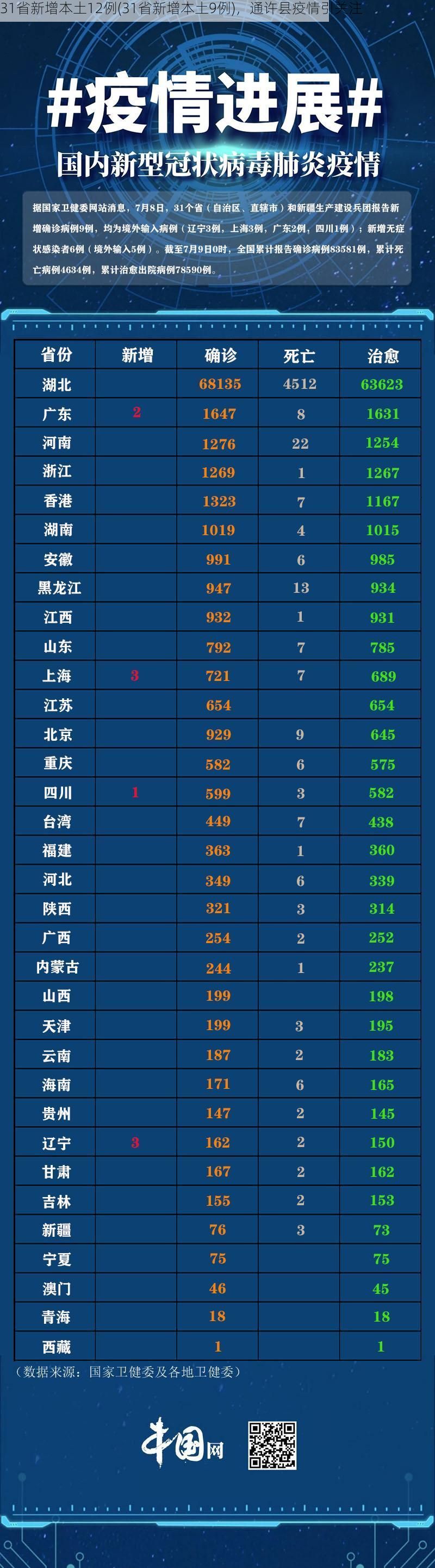 31省新增本土12例(31省新增本土9例)，通许县疫情引关注