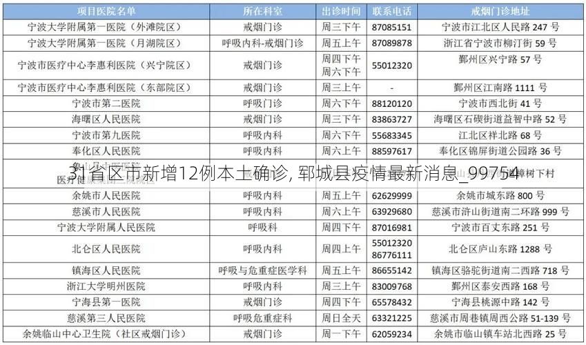 31省区市新增12例本土确诊, 郓城县疫情最新消息_99754