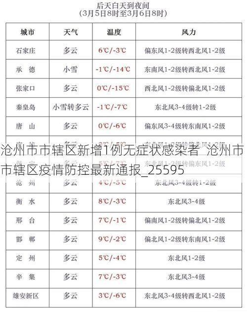 沧州市市辖区新增1例无症状感染者  沧州市市辖区疫情防控最新通报_25595