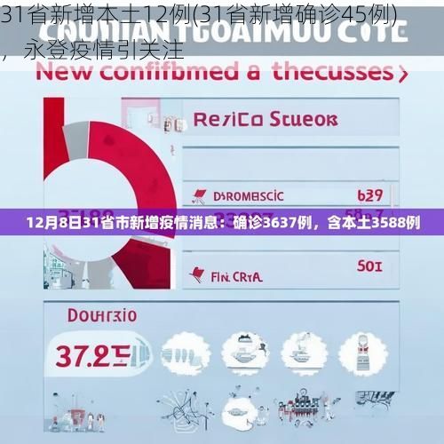 31省新增本土12例(31省新增确诊45例)，永登疫情引关注