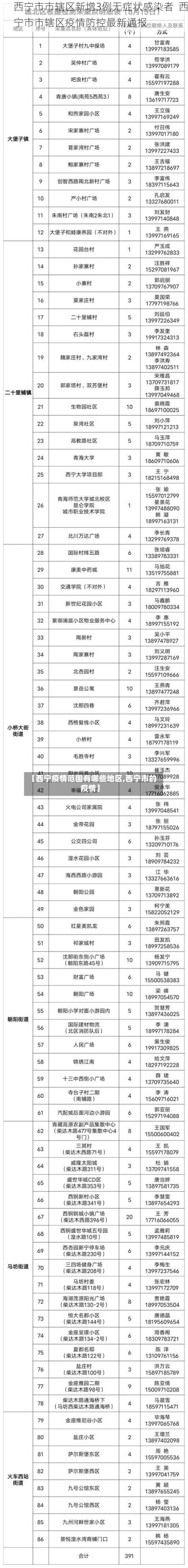 西宁市市辖区新增3例无症状感染者  西宁市市辖区疫情防控最新通报