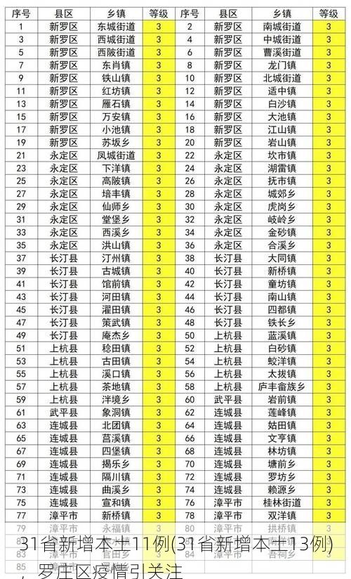 31省新增本土11例(31省新增本土13例)，罗庄区疫情引关注