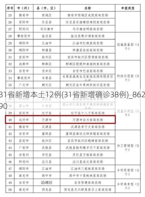 31省新增本土12例(31省新增确诊38例)_86290