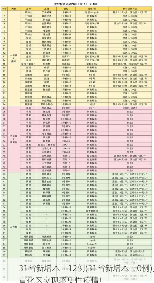 31省新增本土12例(31省新增本土0例),宣化区突现聚集性疫情!