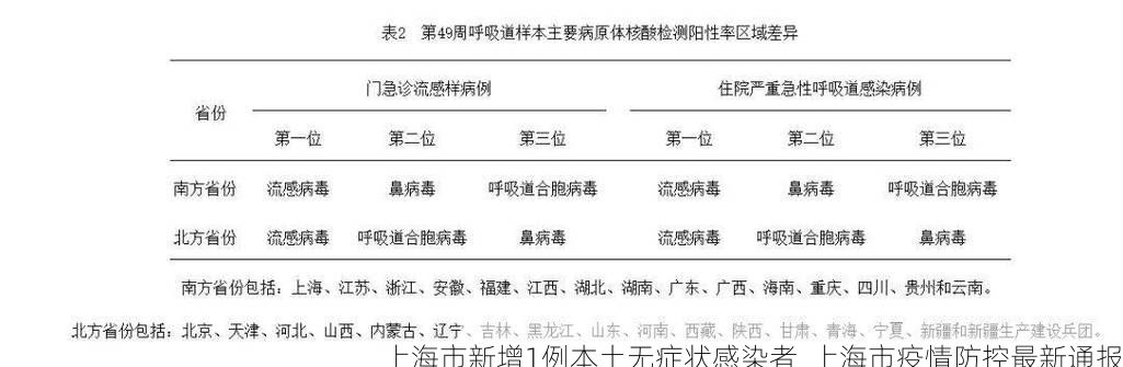 上海市新增1例本土无症状感染者 上海市疫情防控最新通报