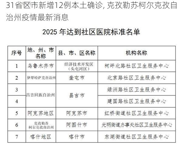 31省区市新增12例本土确诊, 克孜勒苏柯尔克孜自治州疫情最新消息