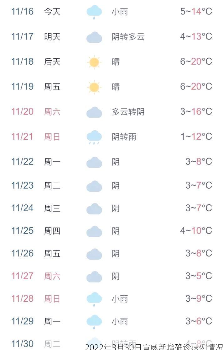 2022年3月30日宣威新增确诊病例情况