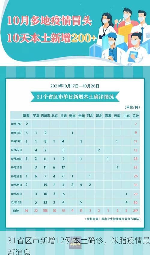 31省区市新增12例本土确诊，米脂疫情最新消息
