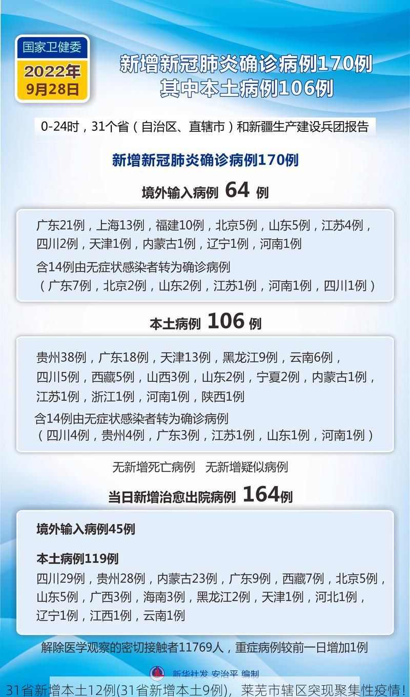 31省新增本土12例(31省新增本土9例),莱芜市辖区突现聚集性疫情!
