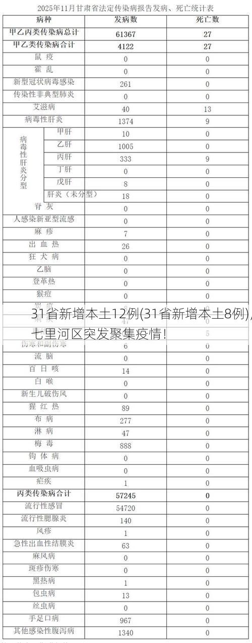 31省新增本土12例(31省新增本土8例)，七里河区突发聚集疫情！