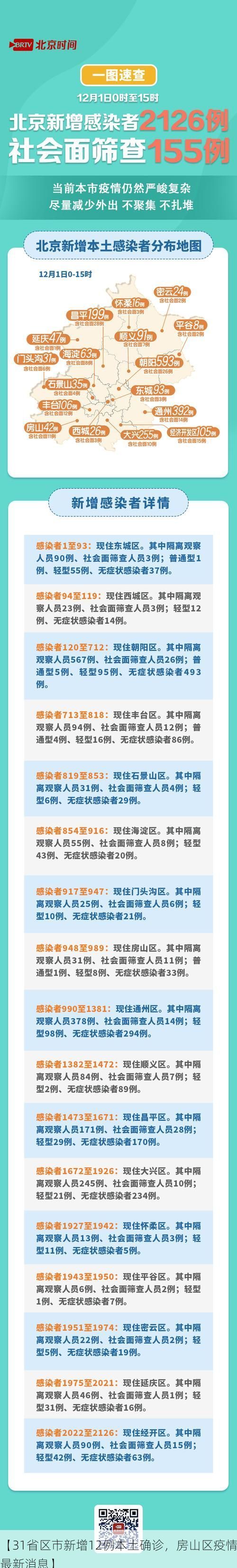 【31省区市新增12例本土确诊，房山区疫情最新消息】