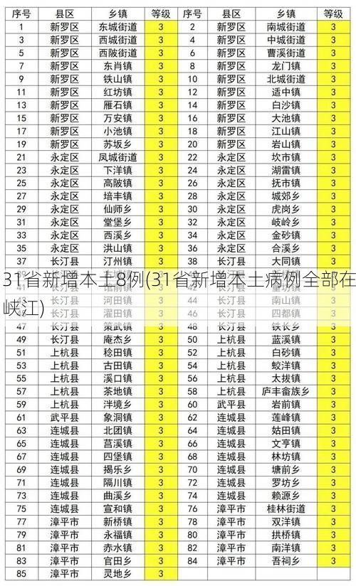 31省新增本土8例(31省新增本土病例全部在峡江)