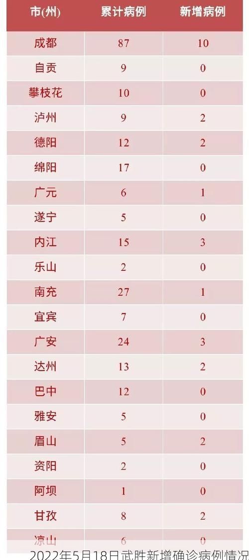 2022年5月18日武胜新增确诊病例情况